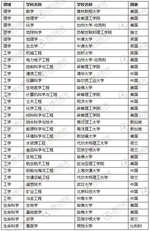 世界一流学科排名发布 中国高校8个学科居首