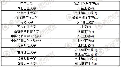 世界一流学科排名发布 中国高校8个学科居首