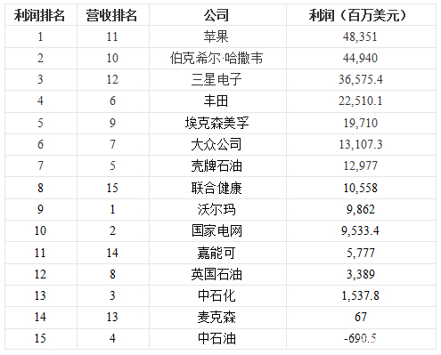 2018年的“世界500强”前15名