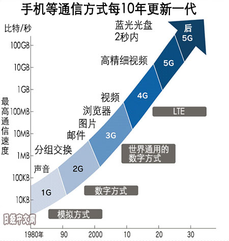日本要联手欧洲在“后5G”技术上逆袭
