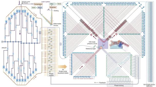 “九章”量子计算原型机光路系统原理图 | 图源：中国科学技术大学