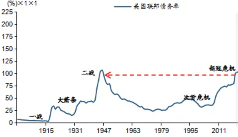 美国联邦债务率