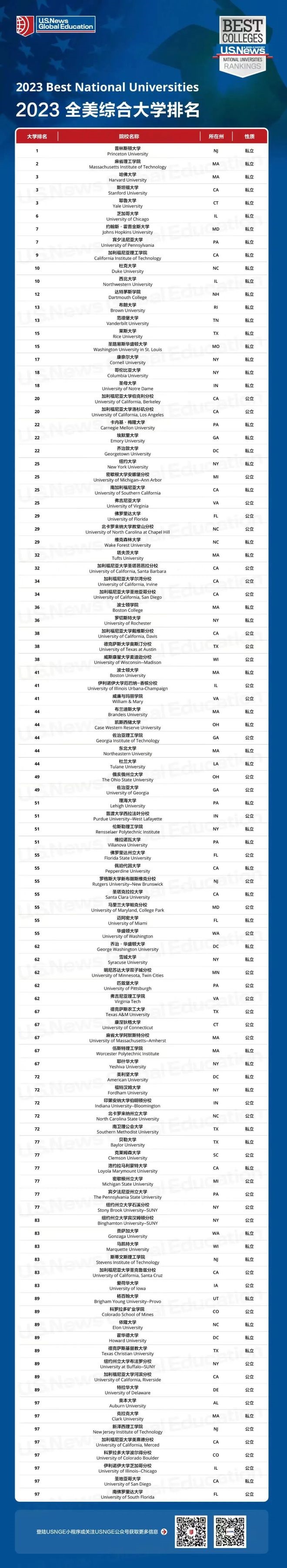 USNews全美大学排名TOP100公布