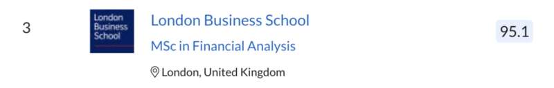 伦敦商学院 (London Business School) 的分数也挺高，95.1分拿下第3