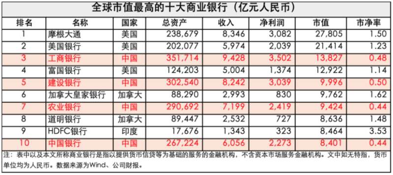 全球市值最高的十大商业银行中国四大行的市净率都不足0.5，市值还不到净资产的一半 ...