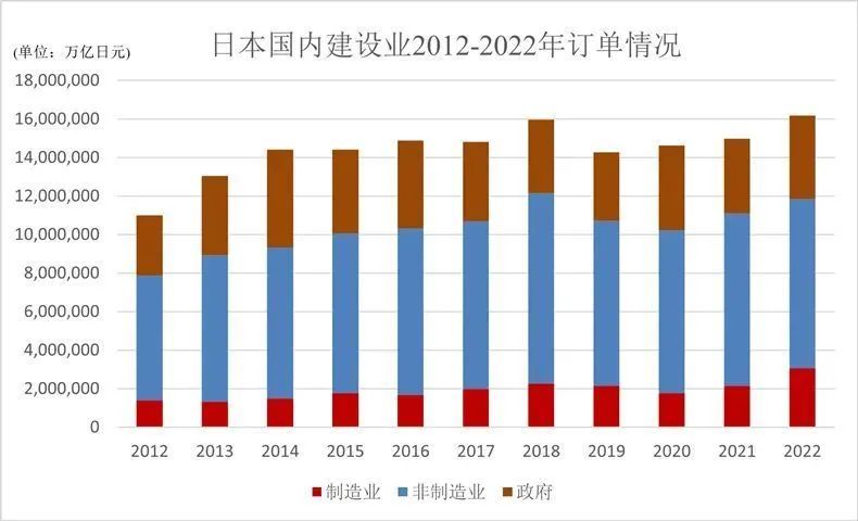 2022年度日本国内建设订单额同比增加8.4%，达到16.2609万亿日元，创过去20年来的新高 ...