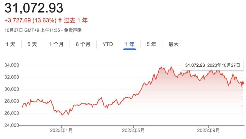 日经指数近一年来的走势