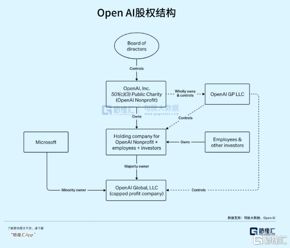 Open AI的股权结构不寻常
