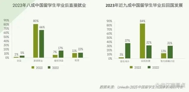 意向毕业后留在海外求职的中国留学生比例