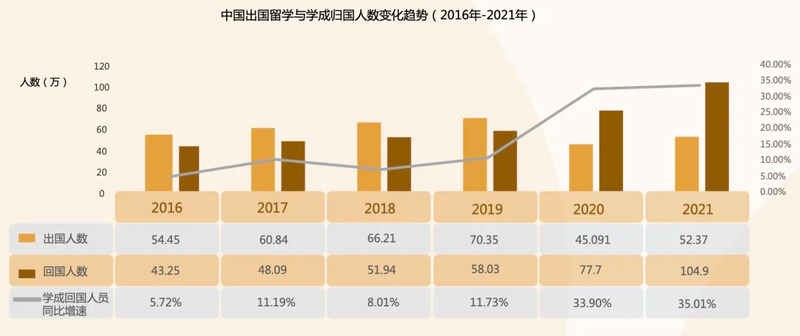 2021留学回国人数首次破百万