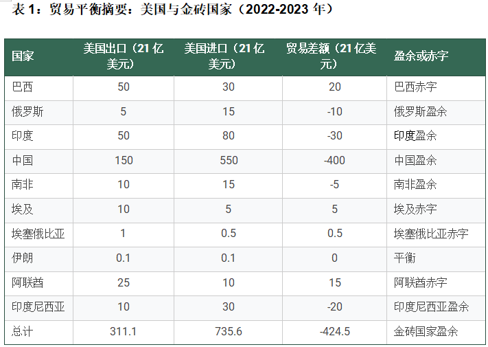 各个金砖国家与美国之间的贸易构成