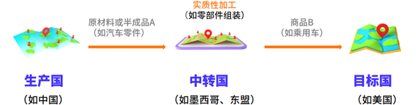很多中国企业其实是把组装工厂建在墨西哥，通过在转口贸易，给特斯拉供货.png