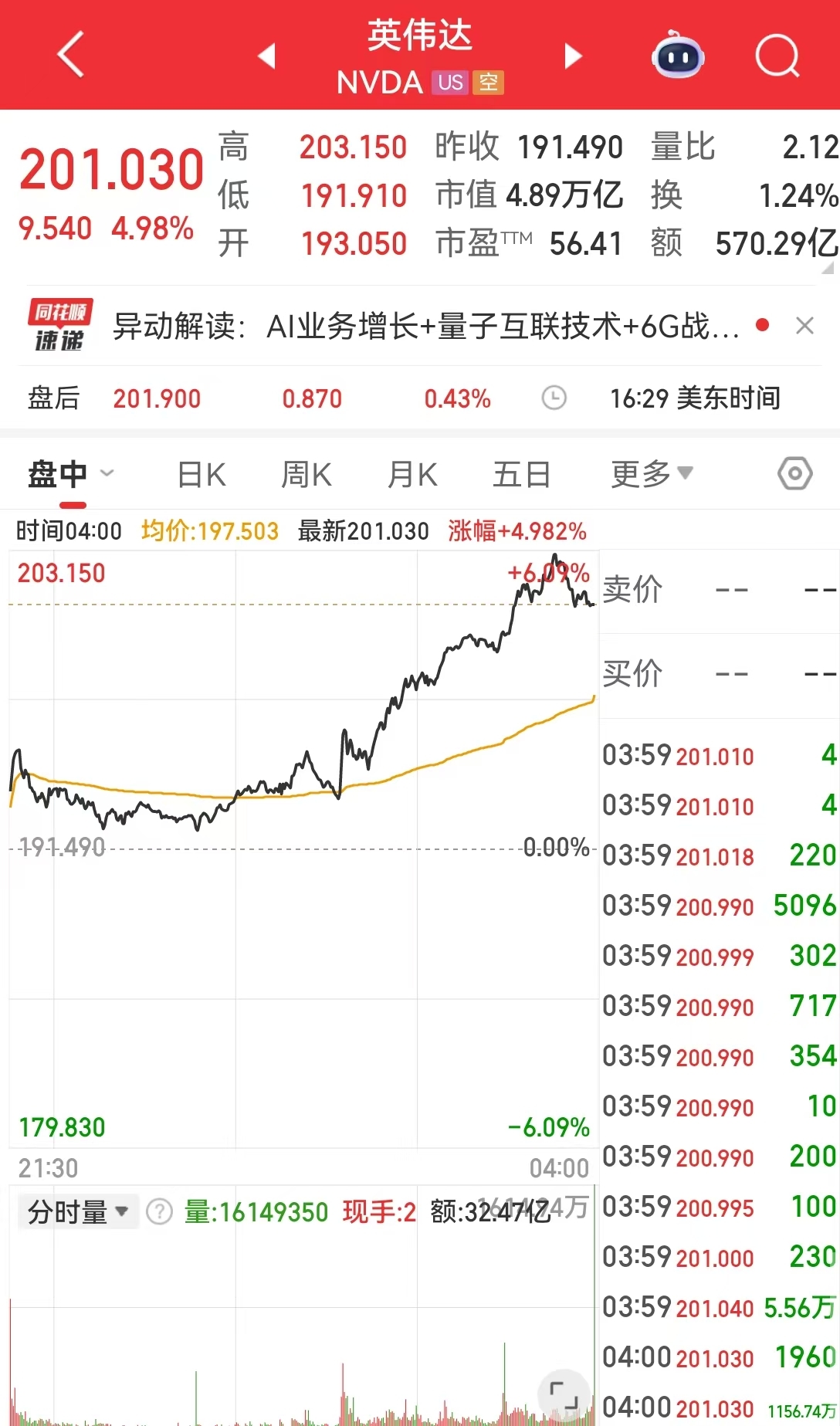 英伟达股价再创历史新高，逼近5万亿美元市值关口