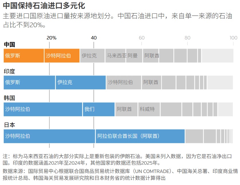 中国保持石油进口多元化.jpg
