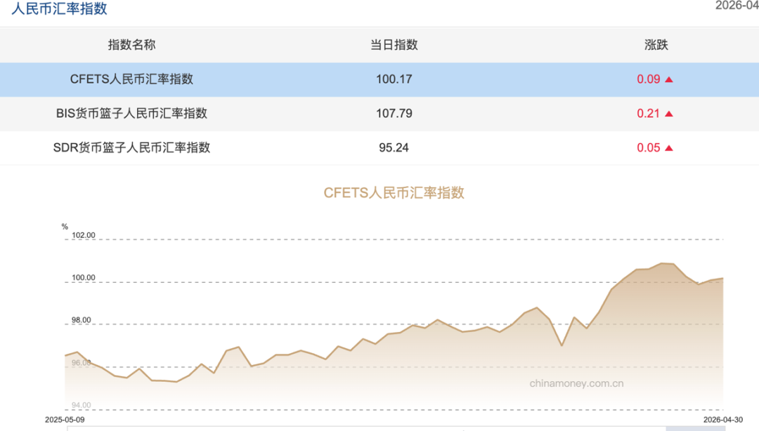 CFETS等人民币对一篮子货币汇率指数已波动上行至2025年初以来的高点附近
